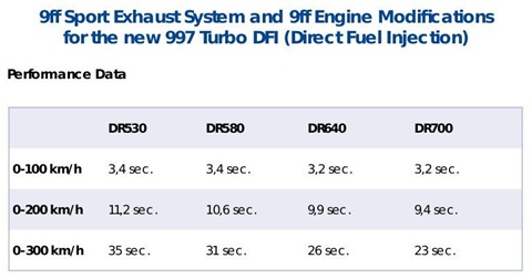 9ff DR700 Porsche 997 Turbo